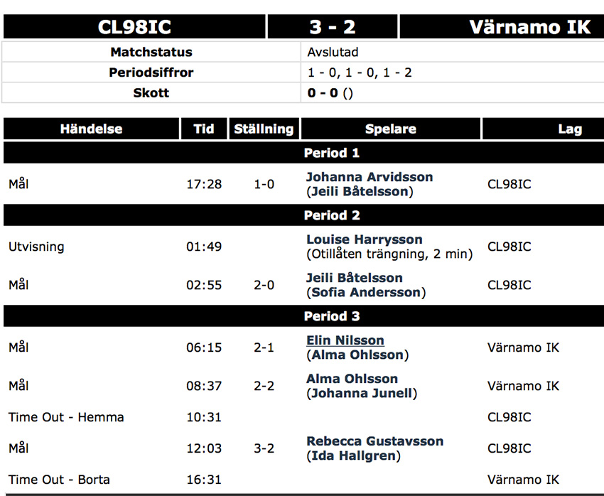 cl-vik-damer-statistik-160212