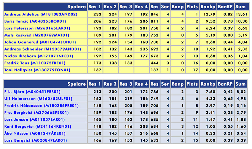 sbk-vaxjo-statistik-160213-2