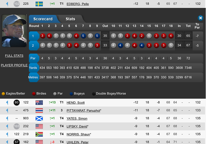 pelle-edberg-tahiland-dag2-statistik