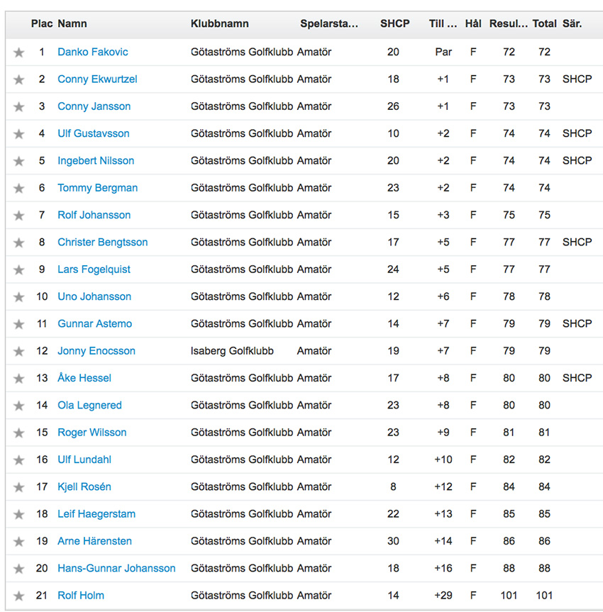 golf-ggk-160414-resultat