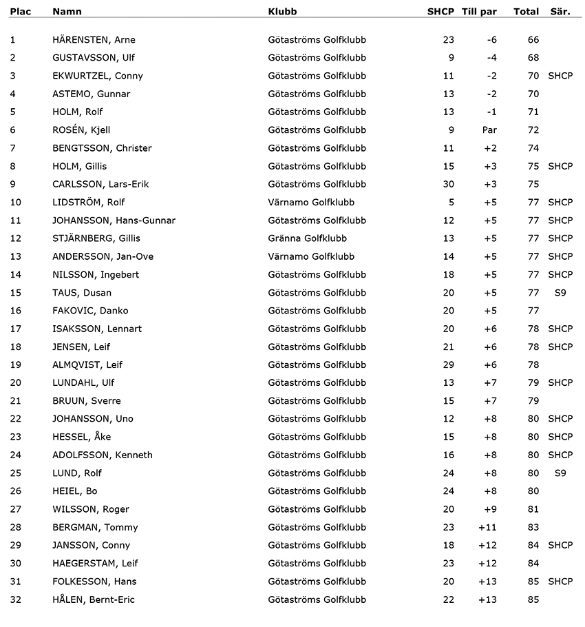 160602-sommarcupen-resultat