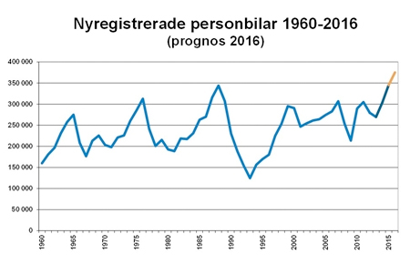 1960-2016-nyreg-bilar-statistik