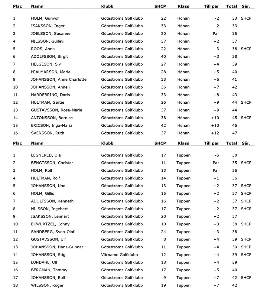 golf-ggk-tuppen-honan-160622-resultat