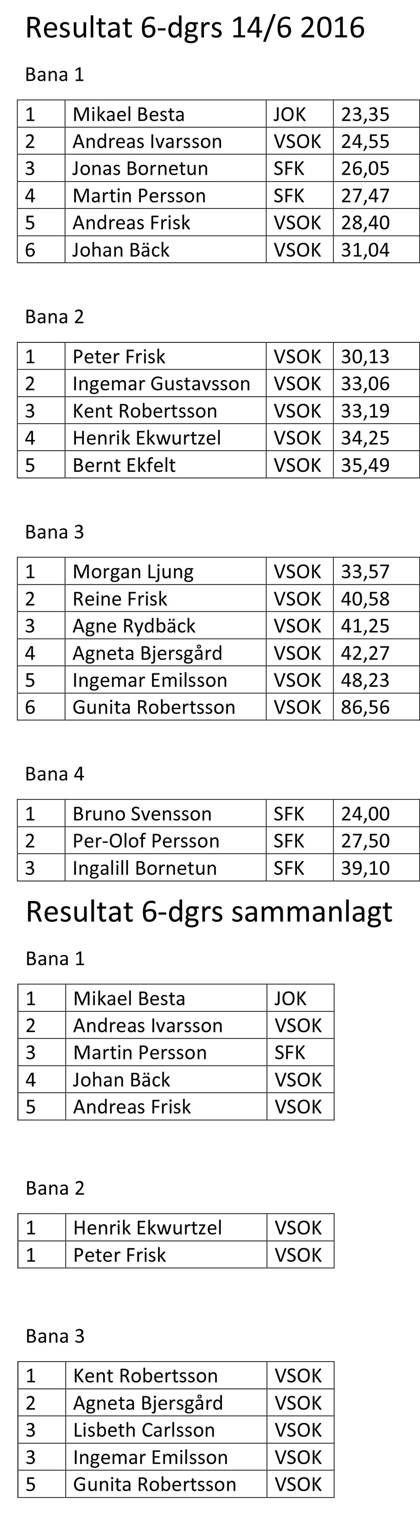 sexdagars-6-160614-resultat