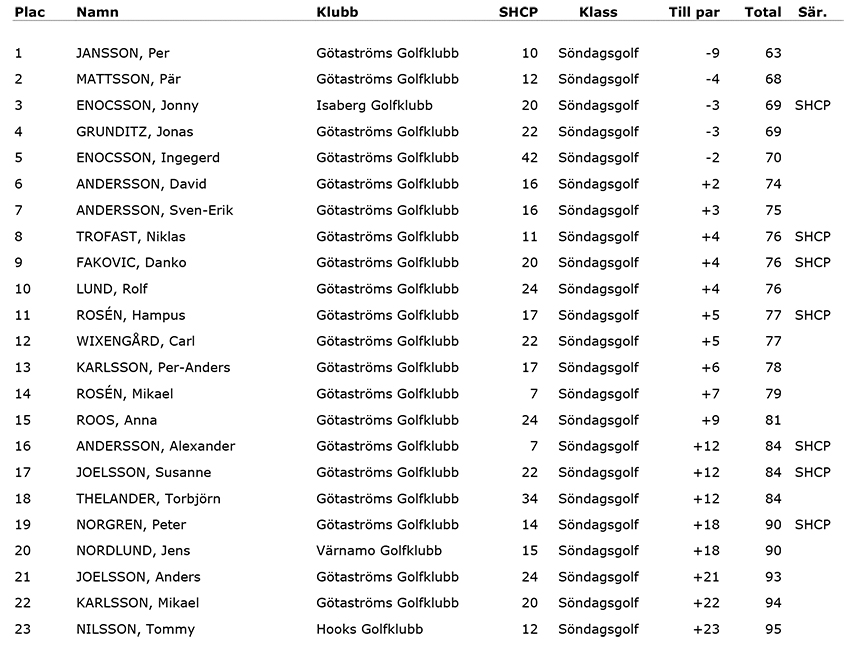 sondagsgolf-160605-ggk-resultat