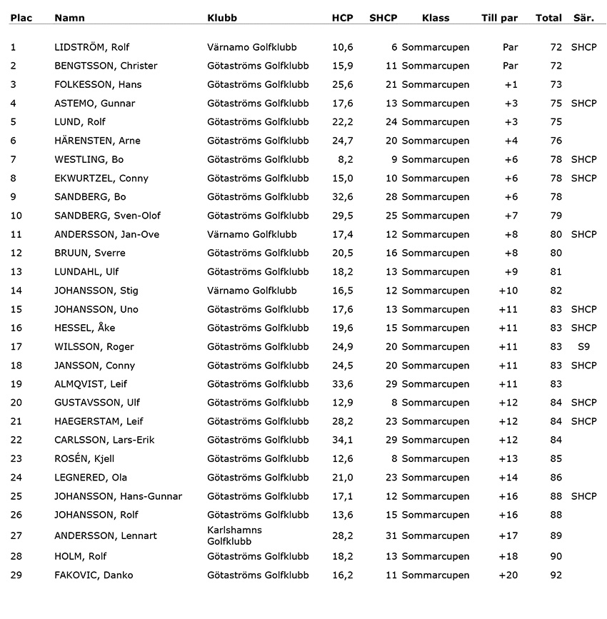 sommarcupen-resultat-161006