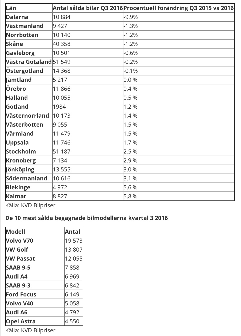 sa%cc%8alda-begagnade-bilar-161113-dump