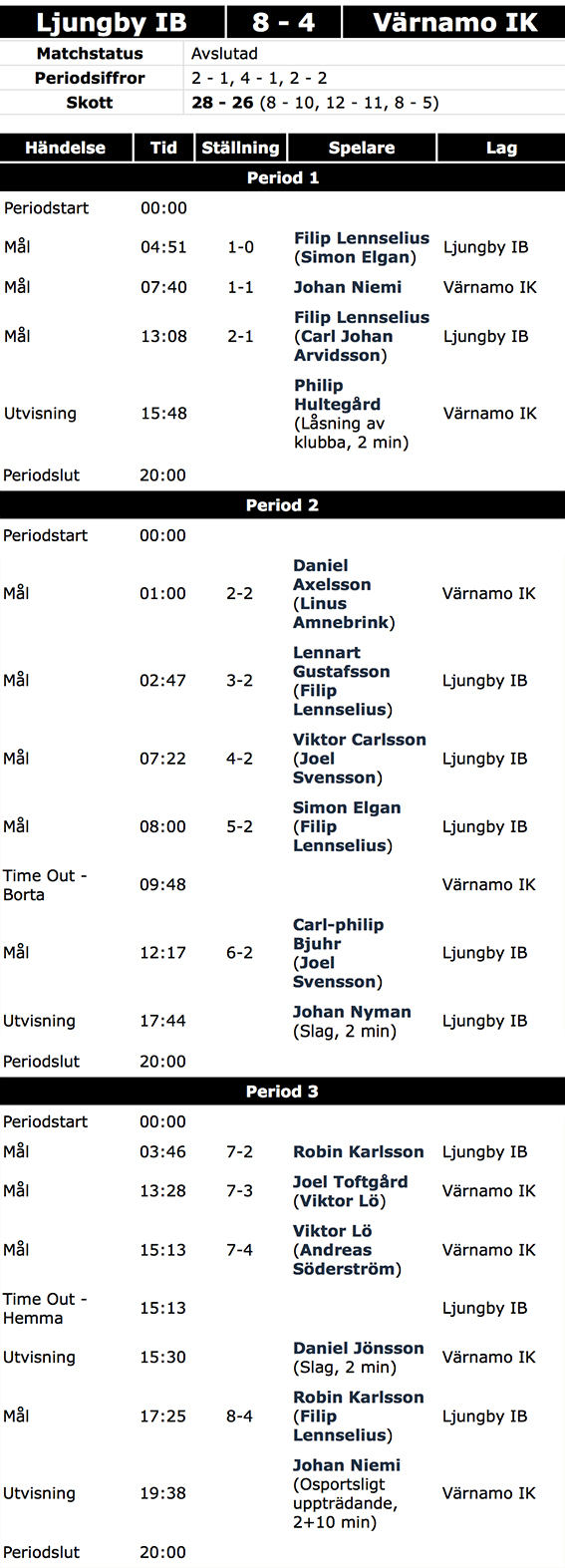 ljungby-vik-statistik-170111-dump4